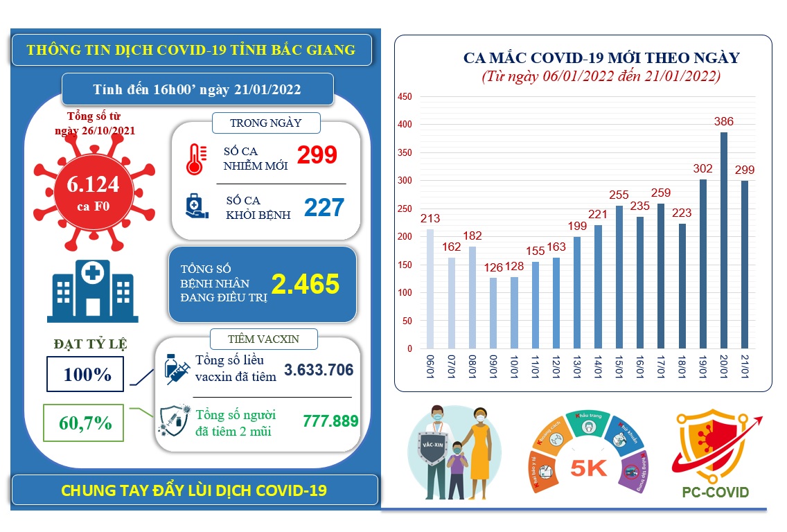 Ngày 21/1, Bắc Giang ghi nhận 299 ca mắc COVID-19