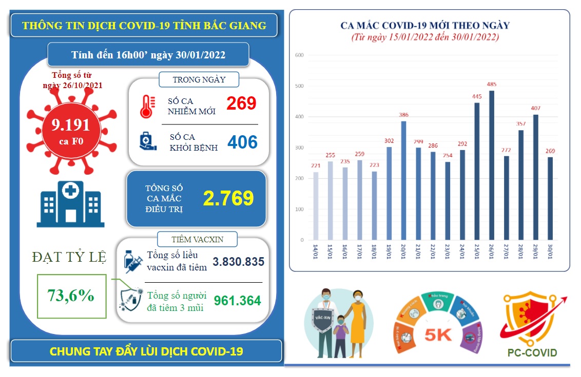 Ngày 30/01, Bắc Giang ghi nhận 269 ca mắc mới COVID-19.