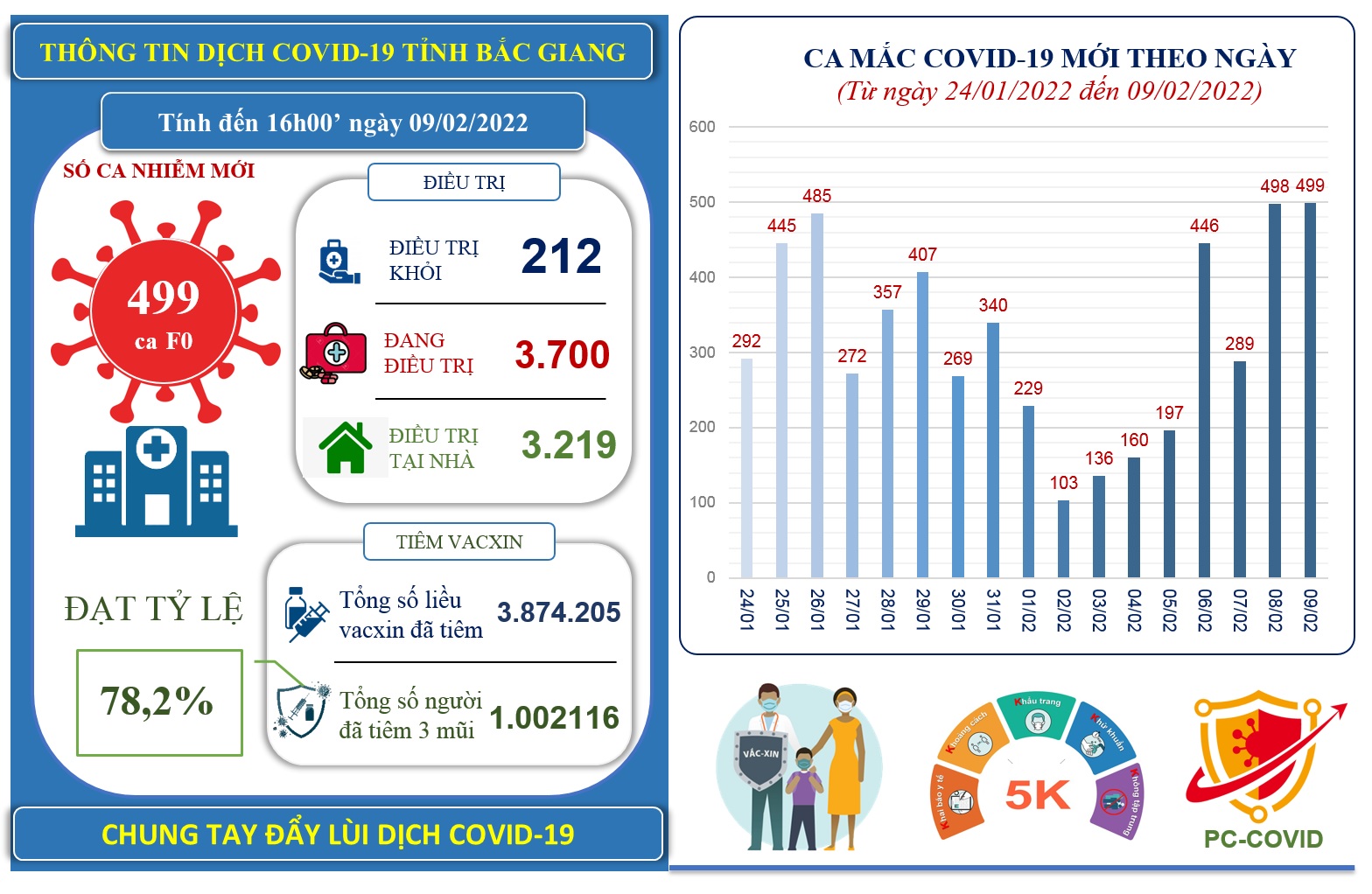 Ngày 9/2, Bắc Giang ghi nhận 499 ca mắc mới COVID-19 chủ yếu trong cộng đồng