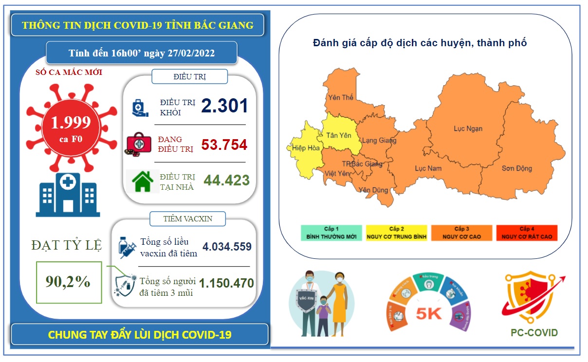 Ngày 27/2, Bắc Giang ghi nhận 1.999 ca mắc mới COVID-19 và 2.301 ca mắc điều trị khỏi
