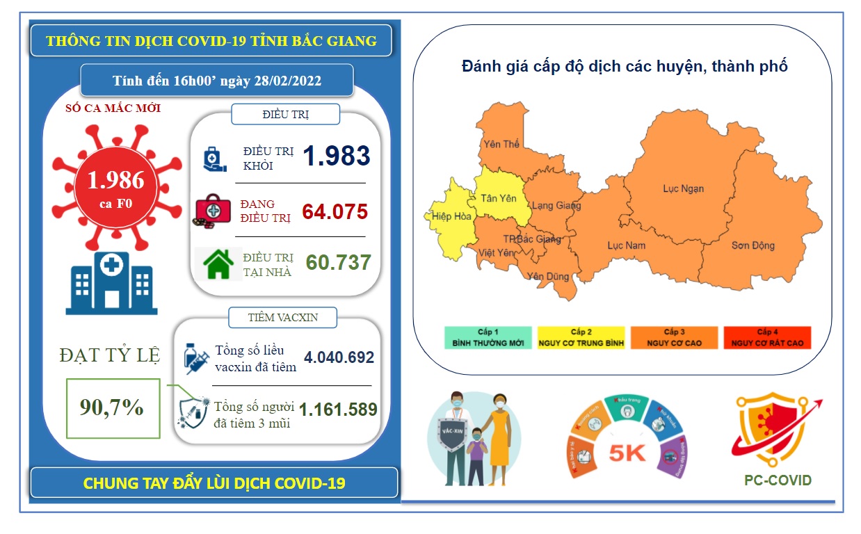 Ngày 28/2: Bắc Giang ghi nhận 1.986 ca mắc mới COVID-19 và trên 90% người từ 18 tuổi trở lên đã...