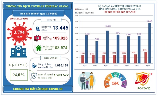 Ngày 12/3, Bắc Giang ghi nhận 3.794 ca mắc mới COVID-19