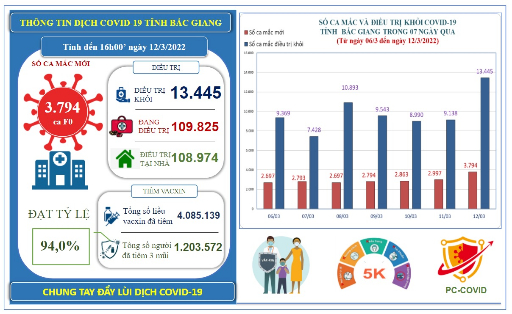 Ngày 13/3, Bắc Giang ghi nhận 2.853 ca mắc mới COVID-19