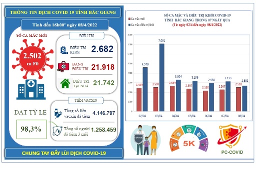 Ngày 8/4, Bắc Giang ghi nhận 2.502 ca mắc mới COVID-19 và trên 98% người dân từ 18 tuổi trở lên...