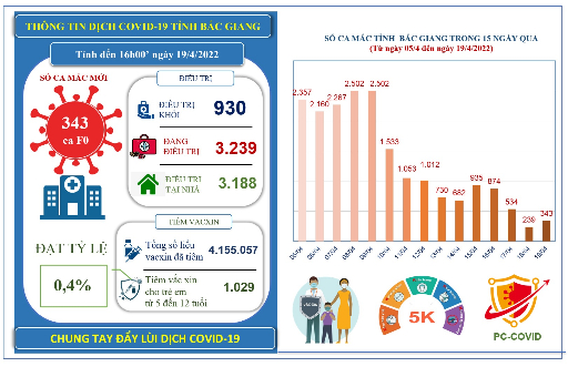 Ngày 19/4, Bắc Giang ghi nhận 343 ca mắc mới COVID-19 và hơn 1.000 trẻ em từ 5 đến dưới 12 tuổi...