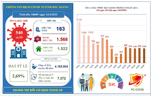 Ngày 24/4, Bắc Giang ghi nhận 540 ca mắc mới COVID-19 và trên 99% người dân từ 18 tuổi trở lên đã...