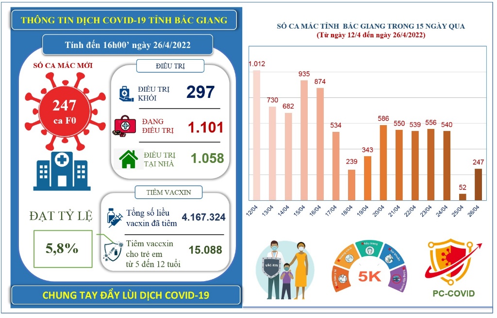 Ngày 26/4, Bắc Giang trên 15.000 trẻ em từ 5 đến dưới 12 tuổi đã tiêm vắc xin